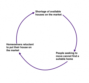 diagram showing housing shortage so people not putting their house on the market so more of a shortage