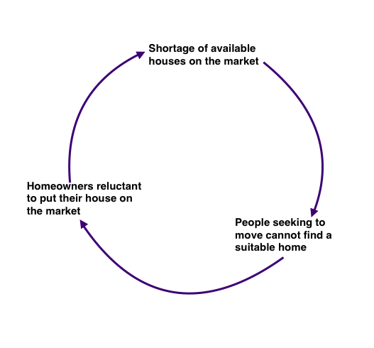 Diagram of the self-perpetuating housing shortage