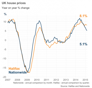 graph about house prices in 2015