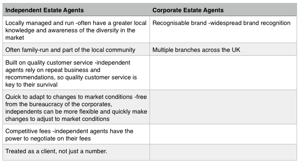 Independent vs. corporate estate agents